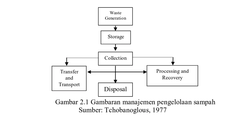Gambar 2.1 Gambaran manajemen pengelolaan sampah  Sumber: Tchobanoglous, 1977 