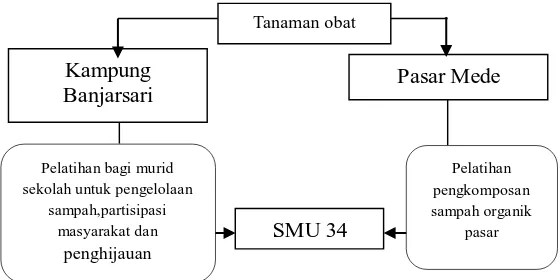 Gambar 2.10 Link antar Banjarsari, Pasar Mede dan SMU 34             Sumber: Sahwan dan Sri Wahyono, 2002  