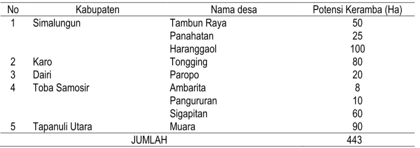 Tabel 1: Potensi Usaha Keramba Jaring Apung di Perairan Danau Toba. 