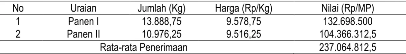Tabel  4  Rata-rata  Produksi,  Harga  Jual  dan  Penerimaan  Usaha  Ikan  Mas  Sistem  Keramba  Jaring  Apung di Kelurahan Haranggaol