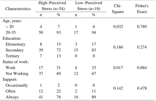 Table 1:  Comparison of Demographic Characteristics between Women with High–Perceived  Stress and Low–Perceived Stress