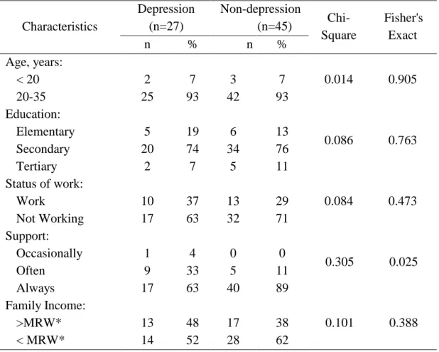 Table  2:  Comparison  of  Demographic  Characteristics  Between  depression  Women  and non- non-depression women  Characteristics  Depression (n=27)  Non-depression (n=45)   Chi-Square  Fisher's Exact  n  %  n  %  Age, years:  0.014  0.905 < 20  2 7 3