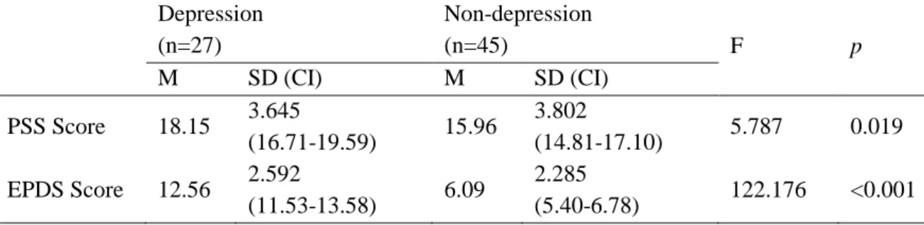 Table 3. Comparison of mean the PSS scores and the EPDS scores with depression. 