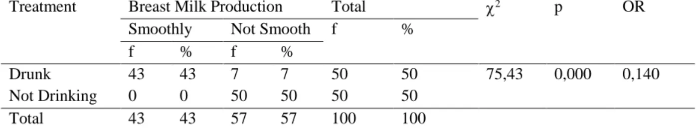 Table 4.3 Breastfeeding Production in Postpartum Mothers in Control and Intervention Groups  Milk 