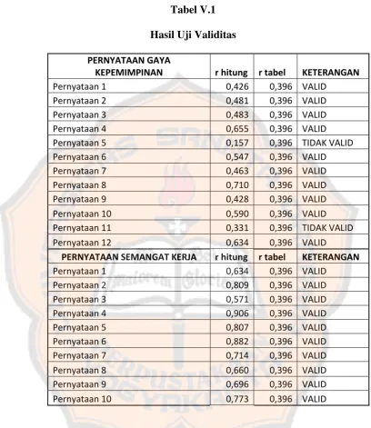 Tabel V.1 Hasil Uji Validitas 