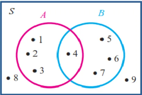 Diagram  Venn  dari  himpunan  S  ={1,  2,  3,  4,  5,  6,  7,  8,  9},  himpunan  A 