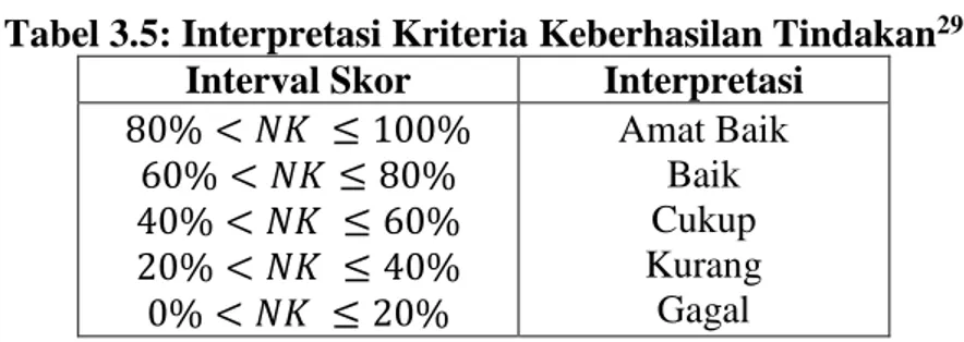 Tabel 3.5: Interpretasi Kriteria Keberhasilan Tindakan 29 Interval Skor  Interpretasi 