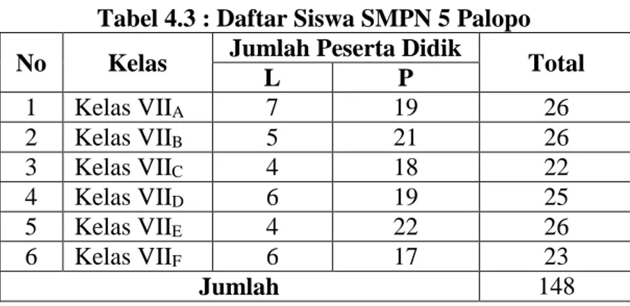 Tabel 4.3 : Daftar Siswa SMPN 5 Palopo  No  Kelas  Jumlah Peserta Didik 