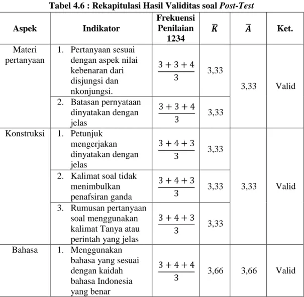 Tabel 4.6 : Rekapitulasi Hasil Validitas soal Post-Test  Aspek  Indikator  Frekuensi Penilaian  1234  