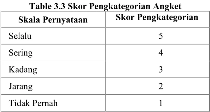 Table 3.3 Skor Pengkategorian Angket Skala Pernyataan Skor Pengkategorian