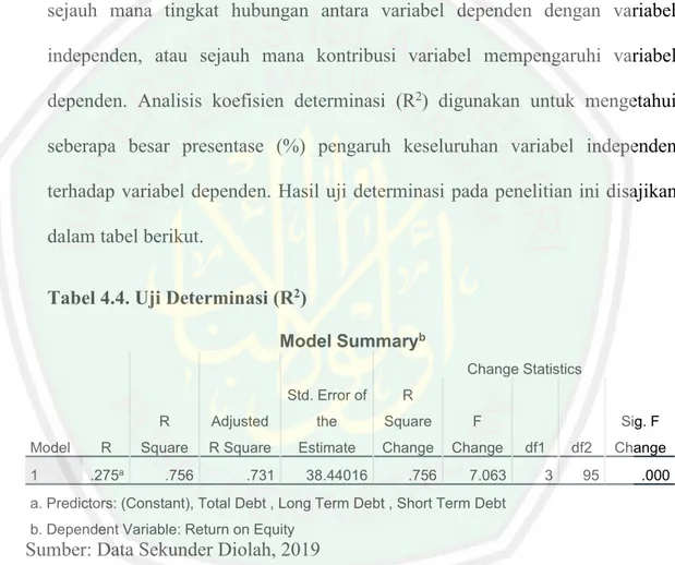 Tabel 4.4. Uji Determinasi (R 2 )