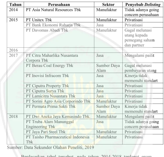 Tabel 1.1. Penyebab Delisting Perusahaan oleh BEI pada Tahun 2014- 2014-2018