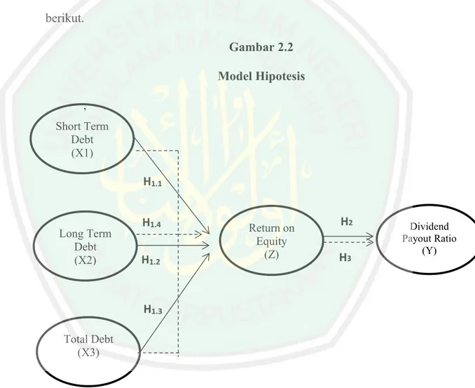 Gambar 2.2 Model Hipotesis ,