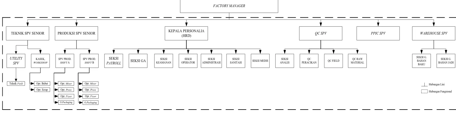Gambar 2.2. Struktur Organisasi PT Jakarana Tama Medan 