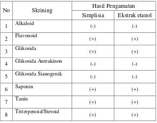 Tabel 4.2 Hasil Skrining Fitokimia Simplisia dan Ekstrak Etanol kulit batang Tanjung (Mimusopsi cortex)  