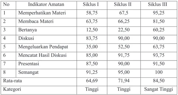 Tabel 1. Nilai Keaktifan Belajar Siswa pada Siklus I-III  No  Indikator Amatan  Siklus I  Siklus II  Siklus III 