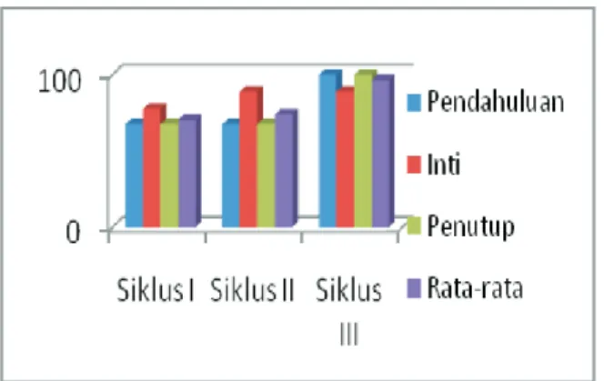 Gambar 4. Nilai Kinerja Guru 