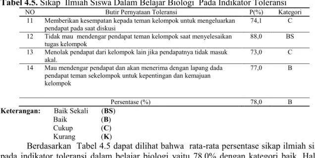 Tabel 4.5. Sikap  Ilmiah Siswa Dalam Belajar Biologi  Pada Indikator Toleransi 