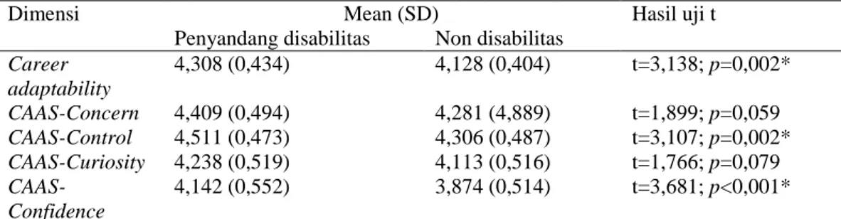 Tabel 2. Hasil uji perbedaan antara kelompok penyandang disabilitas dan non disabilitas 