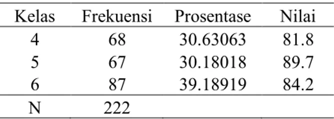 Tabel 1. Deskripsi Responden Penelitian  Kelas  Frekuensi  Prosentase  Nilai 