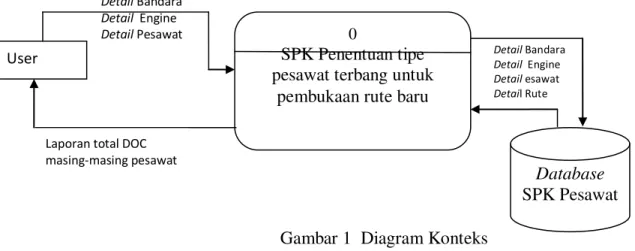 Diagram Alir Data 