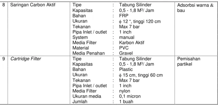 Tabel 6 : Komponen Unit Pengolahan Lanjutan (Reverse Osmosis).