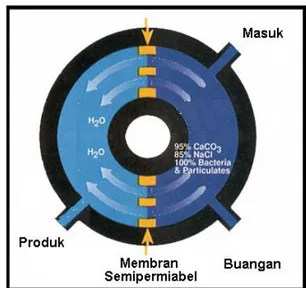 Gambar 3 : Modul membran reverse osmosis.