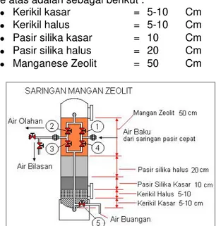 Gambar 12 : Diagram  proses  pengoperasian saringan Mangan Zeolit