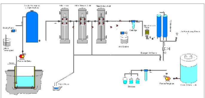 Gambar 15 : Diagram alir pengolah air Asin sistem reverse osmosis.