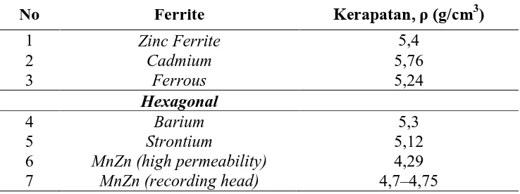 Tabel 2.2 Nilai Kerapatan dari beberapa jenis Ferrite (Prihatin dan Sujito, 2005)  
