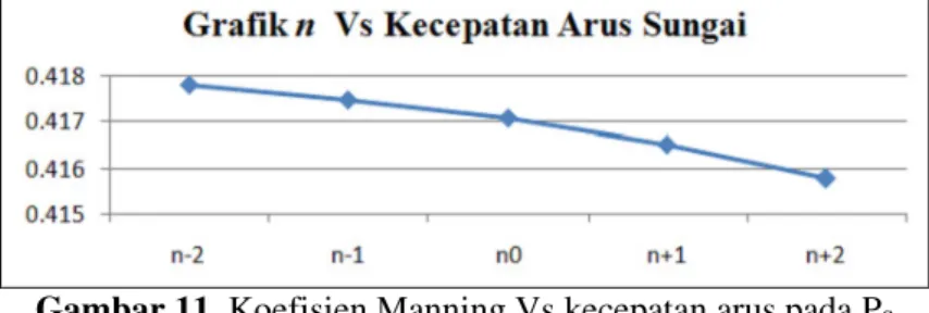 Gambar 12. Koefisien Manning Vs kecepatan arus pada P M  