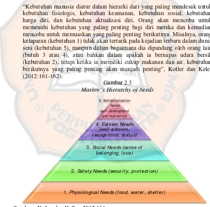 Gambar 2.3 Maslow’s Hierarchy of Needs 