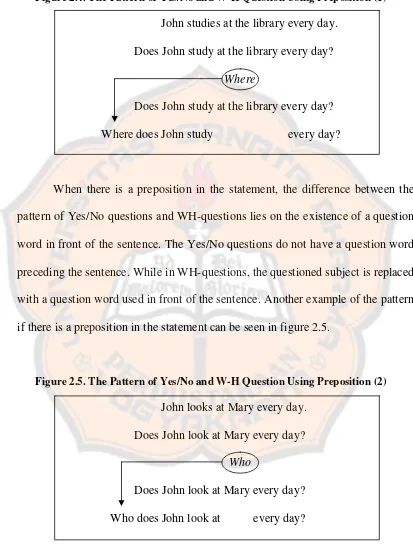 Figure 2.4. The Pattern of Yes/No and W-H Question Using Preposition (1) 
