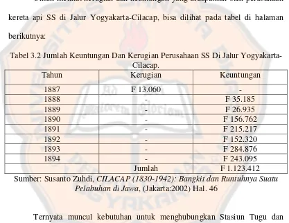 Tabel 3.2 Jumlah Keuntungan Dan Kerugian Perusahaan SS Di Jalur Yogyakarta-