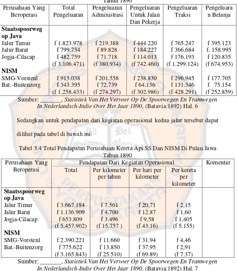 Tabel 3.3 Total Pengeluaran Perusahaan Kereta Api SS Dan NISM Di Pulau Jawa Tahun 1890 