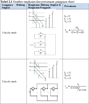 Tabel 2.1 Gambar rangkaian dan persamaan gangguan shunt  