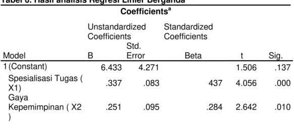 Tabel 6. Hasil analisis Regresi Linier Berganda  Coefficients a Model  Unstandardized Coefficients  Standardized Coefficients  t  Sig