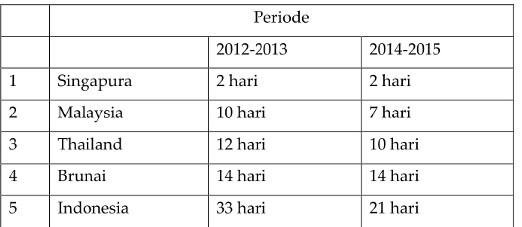Tabel Proses Ijin, dibandingkan 5 negara  Periode 