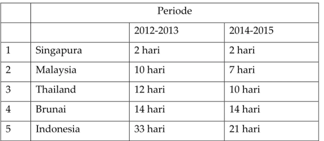 Tabel Proses Ijin, dibandingkan 5 negara  Periode 