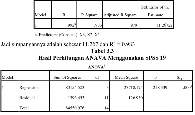 Tabel 3.3 Hasil Perhitungan ANAVA Menggunakan SPSS 19 