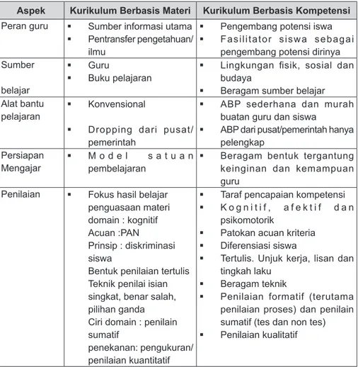 Tabel 1 : Perbedaaan Kurikulum Berbasis Materi Dengan  Kurikulum Berbasis  Kompetensi (KBK)