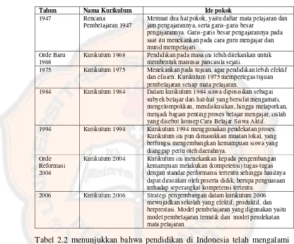 Tabel 2.2 menunjukkan bahwa pendidikan di Indonesia telah mengalami 