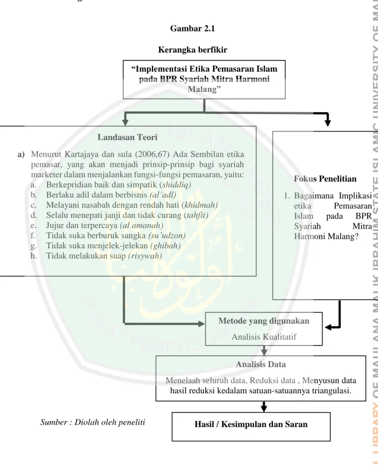 Gambar 2.1  Kerangka berfikir 