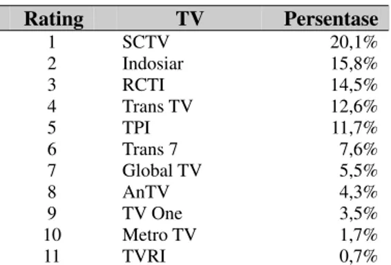 Tabel 1 Rating-rating TV   Rating  TV  Persentase  1 SCTV  20,1%  2 Indosiar  15,8%  3 RCTI  14,5%  4 Trans  TV  12,6%  5 TPI  11,7%  6 Trans  7  7,6%  7 Global  TV  5,5%  8 AnTV  4,3%  9 TV  One  3,5%  10 Metro  TV  1,7%  11 TVRI  0,7%              Sumber