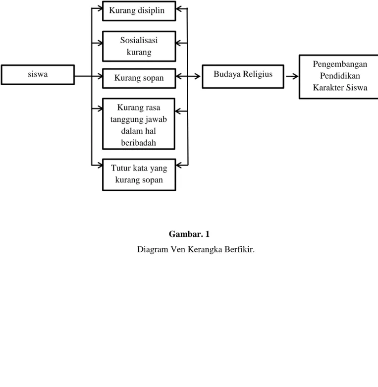 Diagram Ven Kerangka Berfikir. 