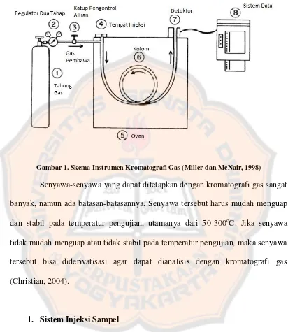 Gambar 1. Skema Instrumen Kromatografi Gas (Miller dan McNair, 1998)