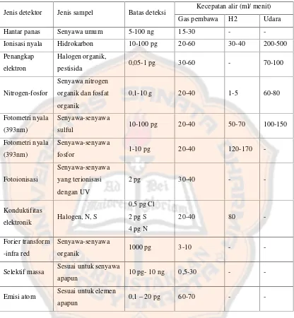 Tabel II. Jenis detektor dan penggunaannya (Gandjar, 2007)