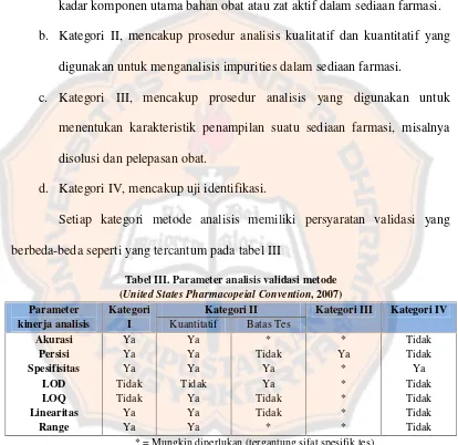 Tabel III. Parameter analisis validasi metode