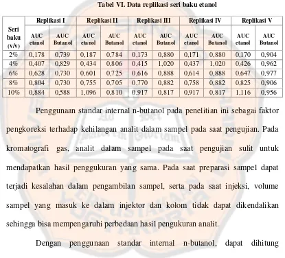Tabel VI. Data replikasi seri baku etanol