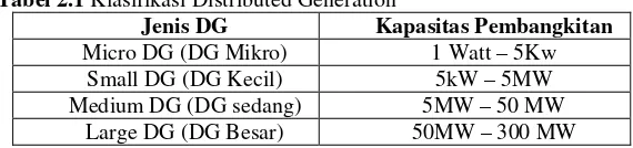Tabel 2.1 Klasifikasi Distributed Generation 